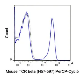 Anti-TCR beta antibody [H57-597] (PerCP-Cy5.5) used in Flow cytometry (FCM). GTX01479-11