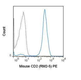 Anti-CD2 antibody [RM2-5] (PE) used in Flow cytometry (FCM). GTX01481-08