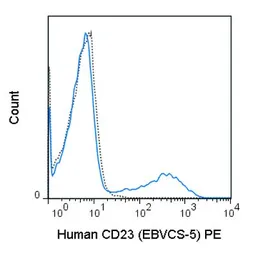Anti-CD23 antibody [EBVCS-5] (PE) used in Flow cytometry (FCM). GTX01482-08
