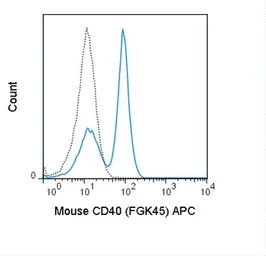 Anti-CD40 antibody [FGK4.5/ FGK45] (APC) used in Flow cytometry (FCM). GTX01483-07