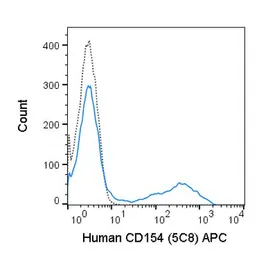 Anti-CD40L / CD154 antibody [5C8] (APC) used in Flow cytometry (FCM). GTX01484-07