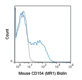 Anti-CD40L / CD154 antibody [MR1] (Biotin) used in Flow cytometry (FCM). GTX01485-02