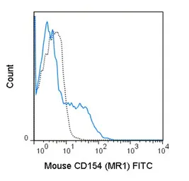 Anti-CD40L / CD154 antibody [MR1] (FITC) used in Flow cytometry (FCM). GTX01485-06