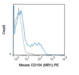 Anti-CD40L / CD154 antibody [MR1] (PE) used in Flow cytometry (FCM). GTX01485-08