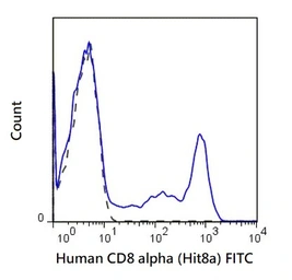 Anti-CD8 alpha antibody [Hit8a] (FITC) used in Flow cytometry (FCM). GTX01486-06