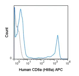 Anti-CD8 alpha antibody [Hit8a] (APC) used in Flow cytometry (FCM). GTX01486-07