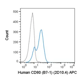 Anti-CD80 antibody [2D10.4] (APC) used in Flow cytometry (FCM). GTX01487-07