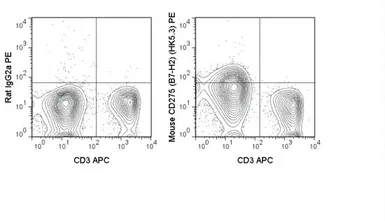 Anti-ICOS Ligand antibody [HK5.3] (PE) used in Flow cytometry (FCM). GTX01490-08