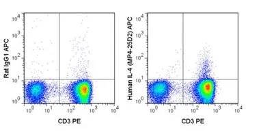 Anti-IL4 antibody [MP4-25D2] (APC) used in Flow cytometry (FCM). GTX01492-07