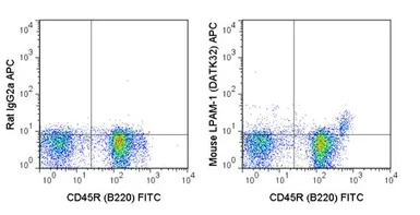 Anti-Integrin alpha 4 + beta 7 antibody [DATK32] (APC) used in Flow cytometry (FCM). GTX01493-07