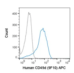 Anti-Integrin alpha 4 antibody [9F10] (APC) used in Flow cytometry (FCM). GTX01494-07