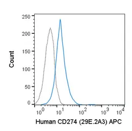 Anti-PD-L1 antibody [29E.2A3] (APC) used in Flow cytometry (FCM). GTX01495-07