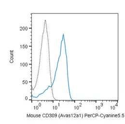 Anti-VEGF Receptor 2 antibody [Avas12a1] (PerCP-Cy5.5) used in Flow cytometry (FCM). GTX01498-11