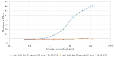 ELISA analysis of SARS-CoV-2 Spike S1 protein, Sheep Fc tag (blue line) and SARS-CoV-2 Spike S2 protein, Sheep Fc tag (orange line) at concentrations of 5 μg/ml using GTX01555 SARS-CoV / SARS-CoV-2 (COVID-19) spike antibody [CR3022]. A 3-fold serial dilution primary antibody from 125 ng/ml was performed. For detection, a 1:4000 dilution of HRP-labelled anti-human IgG antibody was used.