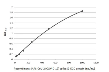 SARS-CoV-2 (COVID-19) Spike S2 (ECD) protein, human IgG Fc tag. GTX01559-pro