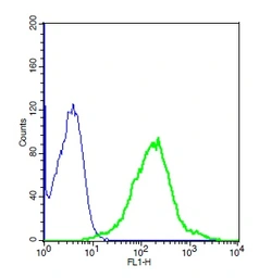 Anti-Growth hormone Receptor antibody used in Flow cytometry (FCM). GTX02538