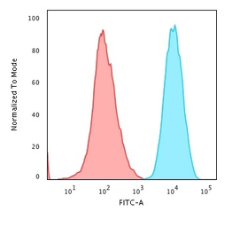 Anti-beta 2 Microglobulin antibody [B2M/1857R] used in Flow cytometry (FCM). GTX02596