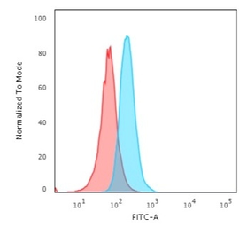 Anti-CD34 antibody [HPCA1/2598R] used in Flow cytometry (FACS). GTX02602