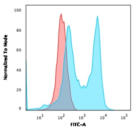 Anti-CD6 antibody [C6/2884R] used in Flow cytometry (FCM). GTX02609