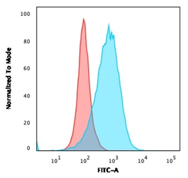 Anti-CD86 antibody [C86/2160R] used in Flow cytometry (FCM). GTX02615