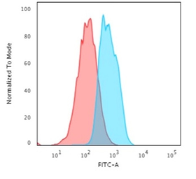 Anti-E-Cadherin antibody [CDH1/2208R] used in Flow cytometry (FCM). GTX02618
