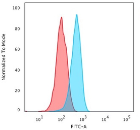 Anti-Cytochrome C antibody [CYCS/3128R] used in Flow cytometry (FCM). GTX02626