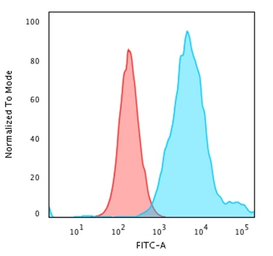 Anti-Cytokeratin 18 antibody [KRT18/2819R] used in Flow cytometry (FCM). GTX02658