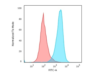 Anti-CD45RB antibody [PTPRC/1783R] used in Flow cytometry (FCM). GTX02698