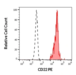 Anti-CD22 antibody [S-HCL-1] (PE) used in Flow cytometry (FCM). GTX02878-08