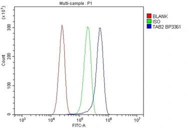 Anti-TAB2 antibody used in Flow cytometry (FCM). GTX02891