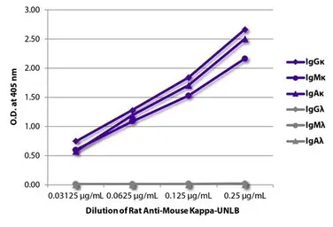 Mouse Anti-Rat IgG1 antibody [G17E7] (HRP). GTX02892-01