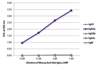 Mouse Anti-Rat IgG2a antibody [2A8F4] (HRP). GTX02893-01