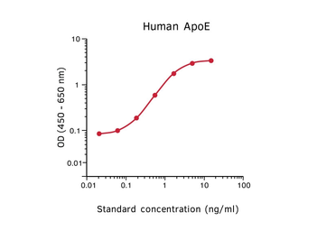 Anti-Apolipoprotein E antibody [E887] (Biotin) used in ELISA (ELISA). GTX02905-02