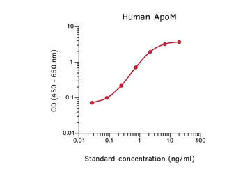 Anti-Apolipoprotein M antibody [M7] (Biotin) used in ELISA (ELISA). GTX02912-02