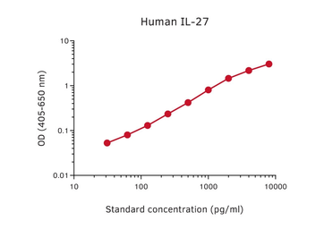 Anti-EBI3 antibody [MT140] (Biotin) used in ELISA (ELISA). GTX02919-02