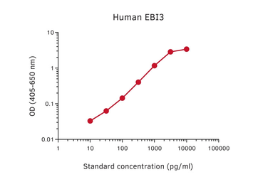 Anti-EBI3 antibody [MT23A14] used in ELISA (ELISA). GTX02920