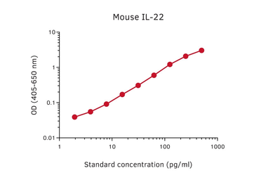 Anti-IL22 antibody [MT230] used in ELISA (ELISA). GTX02980