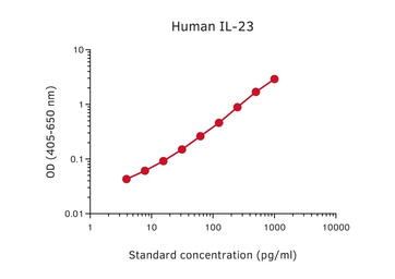 Anti-L23A / IL23 p19 antibody [MT155] (Biotin) used in ELISA (ELISA). GTX02983-02