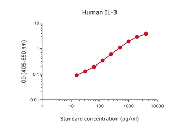 Anti-IL3 antibody [IL3A] used in ELISA (ELISA). GTX02985