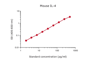 Anti-IL4 antibody [11B11] used in ELISA (ELISA). GTX02989