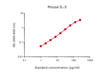 Anti-IL5 antibody [TRFK4] (Biotin) used in ELISA (ELISA). GTX02996-02