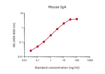 Rat anti-Mouse IgA antibody [MT45A]. GTX03027
