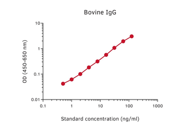 Bovine IgG ELISA pair [MT134/MT391]. GTX03040