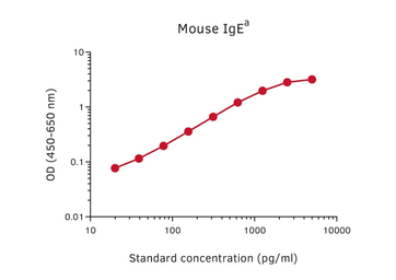 Mouse IgE ELISA pair [MT18E/MT44E]. GTX03043