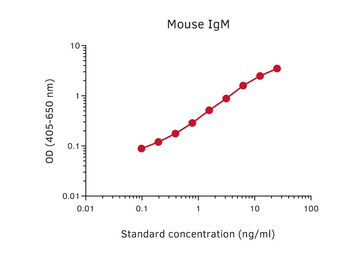 Mouse IgM ELISA pair [MT6A3/MT9A2]. GTX03044