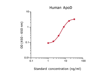 Apolipoprotein D ELISA pair [D544/D263]. GTX03049
