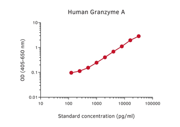 Granzyme A ELISA pair [GA29/GA28]. GTX03060