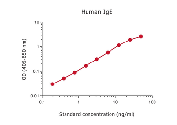 Human IgE ELISA pair [107/182]. GTX03063