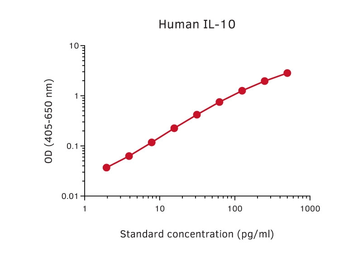 IL10 ELISA pair [9D7/12G8]. GTX03069