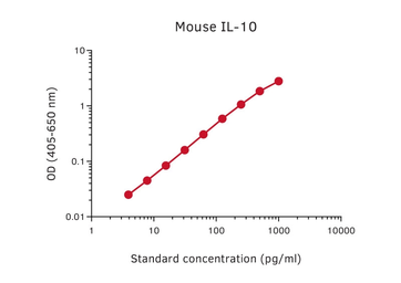 IL10 ELISA pair [MT60/51E6]. GTX03070